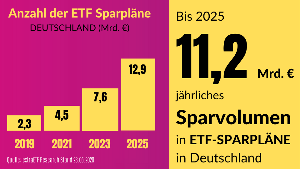 Anzahl der ETF Sparpläne & ETF Sparvolumen in DEUTSCHLAND (Mrd. €)